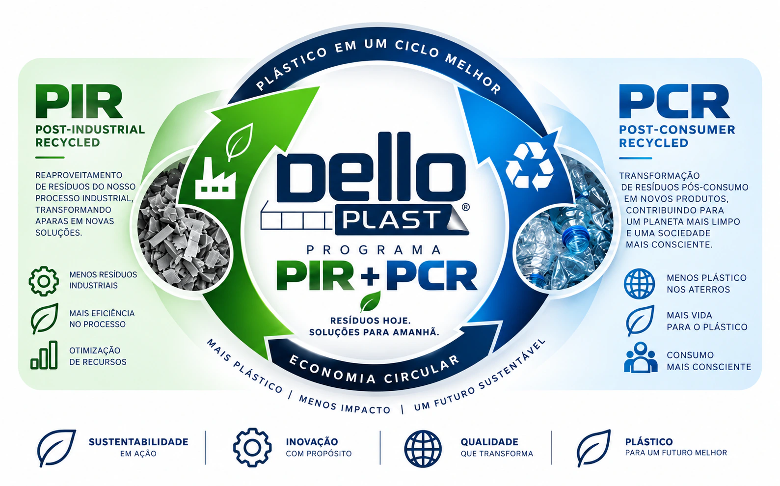 Emblema do programa PIR + PCR da DelloPlast®: duas setas formam um ciclo entre resíduo industrial e resíduo pós-consumo, com os dizeres plástico em um ciclo melhor e economia circular.